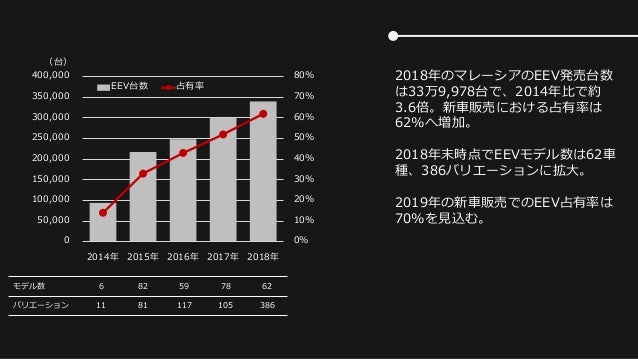 18年のマレーシアの自動車産業動向 19年3月