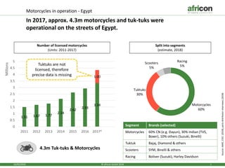 Motorcycles in operation - Egypt
In 2017, approx. 4.3m motorcycles and tuk-tuks were
operational on the streets of Egypt.
16/05/2019 © africon GmbH 2018 1
1.51 1.67 1.77
2.14
2.62
2.93
3.34
1.00
0
0.5
1
1.5
2
2.5
3
3.5
4
4.5
5
2011 2012 2013 2014 2015 2016 2017*
Millions
Source:AMIC,CEIC(2018),partsdistributorinterviews(2018)
4.3m Tuk-tuks & Motorcycles
Number of licensed motorcycles
(Units: 2011-2017)
Motorcycles
60%
Tuktuks
30%
Scooters
5%
Racing
5%
Split into segments
(estimate, 2018)
Tuktuks are not
licensed, therefore
precise data is missing
Segment Brands (selected)
Motorcycles 60% CN (e.g. Dayun), 30% Indian (TVS,
Boxer), 10% others (Suzuki, Binelli)
Tuktuk Bajaj, Diamond & others
Scooters SYM, Binelli & others
Racing Boliver (Suzuki), Harley Davidson
 