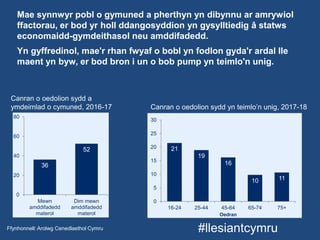 #llesiantcymru
Mae synnwyr pobl o gymuned a pherthyn yn dibynnu ar amrywiol
ffactorau, er bod yr holl ddangosyddion yn gysylltiedig â statws
economaidd-gymdeithasol neu amddifadedd.
Yn gyffredinol, mae'r rhan fwyaf o bobl yn fodlon gyda'r ardal lle
maent yn byw, er bod bron i un o bob pump yn teimlo'n unig.
Canran o oedolion sydd a
ymdeimlad o cymuned, 2016-17
Ffynhonnell: Arolwg Cenedlaethol Cymru
36
52
0
20
40
60
80
Mewn
amddifadedd
materol
Dim mewn
amddifadedd
materol
21
19
16
10 11
0
5
10
15
20
25
30
16-24 25-44 45-64 65-74 75+
Oedran
Canran o oedolion sydd yn teimlo’n unig, 2017-18
 