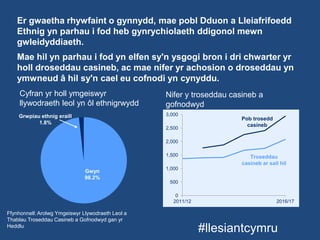 #llesiantcymru
Er gwaetha rhywfaint o gynnydd, mae pobl Dduon a Lleiafrifoedd
Ethnig yn parhau i fod heb gynrychiolaeth ddigonol mewn
gwleidyddiaeth.
Mae hil yn parhau i fod yn elfen sy'n ysgogi bron i dri chwarter yr
holl droseddau casineb, ac mae nifer yr achosion o droseddau yn
ymwneud â hil sy'n cael eu cofnodi yn cynyddu.
Ffynhonnell: Arolwg Ymgeiswyr Llywodraeth Leol a
Thablau Troseddau Casineb a Gofnodwyd gan yr
Heddlu
Cyfran yr holl ymgeiswyr
llywodraeth leol yn ôl ethnigrwydd
Gwyn
98.2%
Grwpiau ethnig eraill
1.8%
0
500
1,000
1,500
2,000
2,500
3,000
2011/12 2016/17
Troseddau
casineb ar sail hil
Pob trosedd
casineb
Nifer y troseddau casineb a
gofnodwyd
 