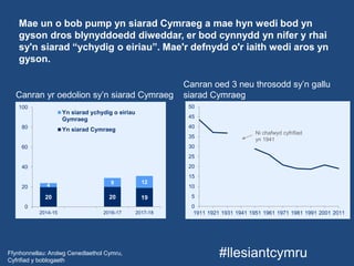 #llesiantcymru
Mae un o bob pump yn siarad Cymraeg a mae hyn wedi bod yn
gyson dros blynyddoedd diweddar, er bod cynnydd yn nifer y rhai
sy'n siarad “ychydig o eiriau”. Mae'r defnydd o'r iaith wedi aros yn
gyson.
Canran yr oedolion sy’n siarad Cymraeg
Ffynhonnellau: Arolwg Cenedlaethol Cymru,
Cyfrifiad y boblogaeth
Canran oed 3 neu throsodd sy’n gallu
siarad Cymraeg
0
5
10
15
20
25
30
35
40
45
50
1911 1921 1931 1941 1951 1961 1971 1981 1991 2001 2011
Ni chafwyd cyfrifiad
yn 1941
192020
1294
0
20
40
60
80
100
2017-182016-172014-15
Yn siarad ychydig o eiriau
Gymraeg
Yn siarad Cymraeg
 