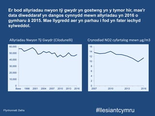 #llesiantcymru
Er bod allyriadau nwyon tŷ gwydr yn gostwng yn y tymor hir, mae'r
data diweddaraf yn dangos cynnydd mewn allyriadau yn 2016 o
gymharu â 2015. Mae llygredd aer yn parhau i fod yn fater iechyd
sylweddol.
Allyriadau Nwyon Tŷ Gwydr (Cilodunelli) Crynodiad NO2 cyfartalog mewn µg/m3
Ffynhonnell: Defra
0
10,000
20,000
30,000
40,000
50,000
60,000
Base 1998 2001 2004 2007 2010 2013 2016
0
2
4
6
8
10
12
14
16
2007 2010 2013 2016
 