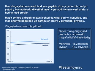 #llesiantcymru
Mae disgwyliad oes wedi bod yn cynyddu dros y tymor hir ond yn
ystod y blynyddoedd diwethaf mae'r cynnydd hwnnw wedi arafu, a
hyd yn oed stopio.
Mae’r cyfnod a dreulir mewn iechyd da wedi bod yn cynyddu, ond
mae anghydraddoldeb yn parhau ar draws y gwahanol grwpiau.
Bwlch rhwng disgwyliad
oes iach yr ardaloedd
mwyaf a lleifaf difreintiedig
Menywod 18.2 mlynedd
Dynion 18.7 mlynedd
Disgwyliad oes mewn blynyddoedd
2013-152001-03
Ffynhonnell: Swyddfa Ystadegau Gwladol ac Iechyd
Cyhoeddus Cymru
50
60
70
80
90
100
2001-03 2014-16
Dynion
Menywod
 