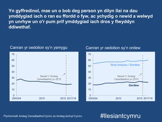 #llesiantcymru
Yn gyffredinol, mae un o bob deg person yn dilyn llai na dau
ymddygiad iach o ran eu ffordd o fyw, ac ychydig o newid a welwyd
yn unrhyw un o'r pum prif ymddygiad iach dros y flwyddyn
ddiwethaf.
Canran yr oedolion sy’n ysmygu Canran yr oedolion sy’n ordew
Ffynhonnell: Arolwg Cenedlaethol Cymru ac Arolwg Iechyd Cymru
0
10
20
30
40
50
60
70
2003/04 2010 2015 2017/18
Newid i’r Arolwg
Cenedlaethol yn 2015
0
10
20
30
40
50
60
70
2003/04 2010 2015 2017/18
Newid i’r Arolwg
Cenedlaethol yn 2015
Dros bwysau / Gordew
Gordew
 