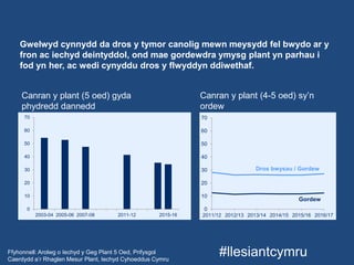 Gwelwyd cynnydd da dros y tymor canolig mewn meysydd fel bwydo ar y
fron ac iechyd deintyddol, ond mae gordewdra ymysg plant yn parhau i
fod yn her, ac wedi cynyddu dros y flwyddyn ddiwethaf.
#llesiantcymruFfyhonnell: Arolwg o Iechyd y Geg Plant 5 Oed, Prifysgol
Caerdydd a’r Rhaglen Mesur Plant, Iechyd Cyhoeddus Cymru
Canran y plant (4-5 oed) sy’n
ordew
Canran y plant (5 oed) gyda
phydredd dannedd
0
10
20
30
40
50
60
70
2015-162011-122007-082005-062003-04
0
10
20
30
40
50
60
70
2016/172015/162014/152013/142012/132011/12
Dros bwysau / Gordew
Gordew
 