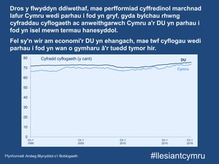 Dros y flwyddyn ddiwethaf, mae perfformiad cyffredinol marchnad
lafur Cymru wedi parhau i fod yn gryf, gyda bylchau rhwng
cyfraddau cyflogaeth ac anweithgarwch Cymru a'r DU yn parhau i
fod yn isel mewn termau hanesyddol.
Fel sy'n wir am economi'r DU yn ehangach, mae twf cyflogau wedi
parhau i fod yn wan o gymharu â'r tuedd tymor hir.
#llesiantcymru
Employment rate (per cent)
Q1 1999 Q2 2017
Ffynhonnell: Arolwg Blynyddol o’r Boblogaeth
0
10
20
30
40
50
60
70
80
Ch.1
1999
Ch.1
2005
Ch.1
2010
Ch.1
2015
Ch.1
2018
DU
Cymru
Cyfradd cyflogaeth (y cant)
 