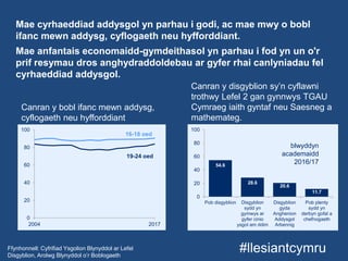 Mae cyrhaeddiad addysgol yn parhau i godi, ac mae mwy o bobl
ifanc mewn addysg, cyflogaeth neu hyfforddiant.
Mae anfantais economaidd-gymdeithasol yn parhau i fod yn un o'r
prif resymau dros anghydraddoldebau ar gyfer rhai canlyniadau fel
cyrhaeddiad addysgol.
#llesiantcymru
Q1 1999
Ffynhonnell: Cyfrifiad Ysgolion Blynyddol ar Lefel
Disgyblion, Arolwg Blynyddol o’r Boblogaeth
Canran y bobl ifanc mewn addysg,
cyflogaeth neu hyfforddiant
Canran y disgyblion sy’n cyflawni
trothwy Lefel 2 gan gynnwys TGAU
Cymraeg iaith gyntaf neu Saesneg a
mathemateg.
0
20
40
60
80
100
2004 2017
16-18 oed
19-24 oed
54.6
28.6
20.6
11.7
0
20
40
60
80
100
Pob disgyblion Disgyblion
sydd yn
gymwys ar
gyfer cinio
ysgol am ddim
Disgyblion
gyda
Anghenion
Addysgol
Arbennig
Pob plenty
sydd yn
derbyn gofal a
chefnogaeth
blwyddyn
academaidd
2016/17
 