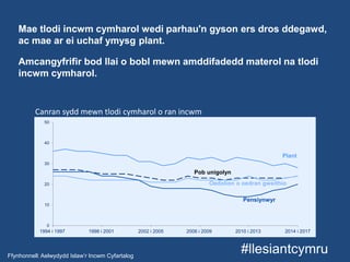 #llesiantcymru
Mae tlodi incwm cymharol wedi parhau'n gyson ers dros ddegawd,
ac mae ar ei uchaf ymysg plant.
Amcangyfrifir bod llai o bobl mewn amddifadedd materol na tlodi
incwm cymharol.
Canran sydd mewn tlodi cymharol o ran incwm
1994-97 2013-16
Ffynhonnell: Aelwydydd Islaw’r Incwm Cyfartalog
0
10
20
30
40
50
1994 i 1997 1998 i 2001 2002 i 2005 2006 i 2009 2010 i 2013 2014 i 2017
Pensiynwyr
Plant
Oedolion o oedran gweithio
Pob unigolyn
 