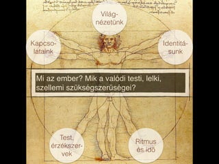 Test,
érzékszer-
vek
Ritmus
és idő
Kapcso-
lataink
Identitá-
sunk
Világ-
nézetünk
Mi az ember? Mik a valódi testi, lelki,
szellemi szükségszerüségei?
 