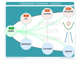 KÜLDETÉS
ALAPELV
ESZKÖZ
FOLYAMAT
EMBER
CÉL
MIÉRT?
KIK?
SZERVEZET
HOGY?
MIT?
GONDOLAT
ÉRZÉS
AKARAT
Inspiráció források: Dr. Bernard Lievegoed, Dr. Rudolf Steiner Szerző: Emich Szabolcs - Kerekasztal Kör
A SZERVEZETEK 7 IRÁNYFÉNYE - 7 BEACONS v 1.0
 