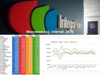 Magyarország, internet, 20 fő
 