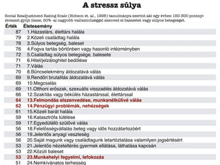 Social Readjustment Rating Scale (Hobson et. al., 1998) tanulmánya szerint aki egy évben 150-300 pontnyi
stresszt gyűjt össze, 50% -al nagyobb valószínűséggel szenved el balesetet vagy súlyos betegséget.
Érték Életesemény
87 1.Házastárs, élettárs halála
79 2.Közeli családtag halála
78 3.Súlyos betegség, baleset
76 4.Fogva tartás börtönben vagy hasonló intézményben
72 5.Családtag súlyos betegsége, balesete
71 6.Hitel/jelzáloghitel bedőlése
71 7.Válás
70 8.Bűncselekmény áldozatává válás
69 9.Rendőri brutalitás áldozatává válás
69 10.Megcsalás
69 11.Otthoni erőszak, szexuális visszaélés áldozatává válás
66 12.Szakítás vagy békülés házastárssal, élettárssal
64 13.Felmondás elszenvedése, munkanélkülivé válás
62 14.Pénzügyi problémák, nehézségek
61 15.Közeli barát halála
59 16.Katasztrófa túlélése
59 17.Egyedülálló szülővé válás
56 18.Felelősségvállalás beteg vagy idős hozzátartozóért
56 19.Jelentős anyagi veszteség
56 20.Saját magunk vagy családtagunk letartóztatása valamilyen jogsértésért
53 21.Jelentős nézeteltérés gyermek ellátása, láthatása kapcsán
53 22.Közúti baleset
53 23.Munkahelyi fegyelmi, lefokozás
51 24.Nemkívánatos terhesség
A stressz súlya
 