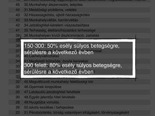 46 29.Közeli családtag függőségéről tudomásszerzés, megszabadulási kísérlet
45 30.Munkahelyi átszervezés, leépítés
44 31.Meddőségi probléma, vetélés
43 32.Házasságkötés, újbóli házasságkötés
43 33.Munkahelyváltás, karrierváltás
42 34.Jelzáloghitel-kérelem visszautasítása
41 35.Terhesség, élettárs/házastárs terhessége
39 36.Munkahelyen kívüli diszkrimináció, zaklatás
39 37.Szabadulás börtönből
38 38.Házastárs/élettárs dolgozni kezd / befejezi a munkát
37 39.Jelentős nézeteltérés főnökkel, munkatárssal
35 40.Lakhelyváltoztatás
34 41.Megfelelő bölcsőde, óvoda keresése
33 42.Jelentős, váratlan pénzösszeg
33 43.Munkakörváltás (áthelyezés, előléptetés)
33 44.Új családtag érkezése
32 45.Megváltozott munkahelyi felelősségi kör
30 46.Gyermek kirepülése
30 47.Lakáscélú jelzáloghitel felvétele
30 48.Egyéb jelentős hitel felvétele
28 49.Nyugdíjba vonulás
26 50.Iskola kezdése / befejezése
22 51.Pénzbüntetés, bírság valamilyen kihágásért, törvényszegésért
150-300: 50% esély súlyos betegségre,
sérülésre a következő évben
300 felett: 80% esély súlyos betegségre,
sérülésre a következő évben
 