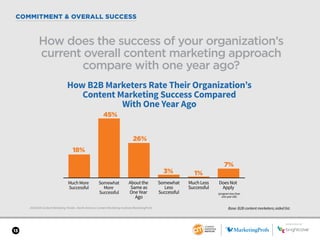SPONSORED BY
13
2018 B2B Content Marketing Trends—North America: Content Marketing Institute/MarketingProfs
COMMITMENT & OVERALL SUCCESS
How does the success of your organization’s
current overall content marketing approach
compare with one year ago?
Base: B2B content marketers; aided list.
How B2B Marketers Rate Their Organization’s
Content Marketing Success Compared
With One Year Ago
18%
45%
26%
3% 1%
7%
Much More
Successful
Somewhat
More
Successful
About the
Same as
One Year
Ago
Somewhat
Less
Successful
Much Less
Successful
Does Not
Apply
(program less than
one year old)
SPONSORED BY
 