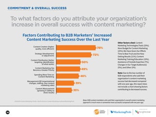 SPONSORED BY
14
2018 B2B Content Marketing Trends—North America: Content Marketing Institute/MarketingProfs
COMMITMENT & OVERALL SUCCESS
To what factors do you attribute your organization’s
increase in overall success with content marketing?
Base:B2Bcontentmarketerswhosaidtheirorganization’soverallcontentmarketing
approachismuchmoreorsomewhatmoresuccessfulcomparedwithoneyearago.
Other factors cited: Content
Marketing Technologies/Tools (25%);
More Budget for Content Marketing
(25%); We Have Given Our Efforts
Time to Bear Fruit and Are Now
Getting Results (21%); Content
Marketing Training/Education (19%);
Assistance of Outside Expertise (7%);
Changes in Our Target Audience(s)
(5%); and Other (5%).
Note: Due to the low number of
B2B respondents who said their
organization’s content marketing
success had decreased compared
with one year ago, this report does
not include a chart showing factors
contributing to decreased success.
Factors Contributing to B2B Marketers’ Increased
Content Marketing Success Over the Last Year
78%
72%
50%
46%
Content Creation (higher
quality, more efficient)
Strategy (development
or adjustment)
Content Distribution (better
targeting, identification
of what works)
Content Marketing Has
Become a Greater Priority
Spending More Time on
Content Marketing
Management/HR (organizational
changes, staffing, new content
marketing roles)
Content Measurement
(growing in ability to
show results)
49%
39%
35%
SPONSORED BY
 
