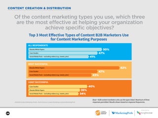 SPONSORED BY
24
CONTENT CREATION & DISTRIBUTION
2018 B2B Content Marketing Trends—North America: Content Marketing Institute/MarketingProfs
Of the content marketing types you use, which three
are the most effective at helping your organization
achieve specific objectives?
Base = B2B content marketers who use the types listed. Maximum of three
responses permitted. Results shown based on response frequencies.
SPONSORED BY
Top 3 Most Eﬀective Types of Content B2B Marketers Use
for Content Marketing Purposes
ALL RESPONDENTS
MOST SUCCESSFUL
LEAST SUCCESSFUL
Ebooks/White Papers
Case Studies
Social Media Posts – excluding videos (e.g., tweets, pins)
Ebooks/White Papers
Case Studies
Social Media Posts – excluding videos (e.g., tweets, pins)
Case Studies
Ebooks/White Papers
Social Media Posts – excluding videos (e.g., tweets, pins)
50%
62%
40%
35%
34%
47%
43%
47%
41%
 