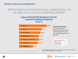 SPONSORED BY
29
CONTENT CREATION & DISTRIBUTION
SPONSORED BY
2018 B2B Content Marketing Trends—North America: Content Marketing Institute/MarketingProfs
Which types of email does your organization use
as part of its content marketing efforts?
Base = B2B content marketers who use email to distribute content for content marketing
purposes. Aided list; multiple responses permitted.
63%
51%
48%
45%
45%
42%
31%
Types of Email B2B Marketers Use for
Content Marketing Purposes
(Top 7)
Automated Confirmation Emails
(e.g., a welcome email)
Ad hoc Newsletters
(i.e., no set schedule)
Drip Campaigns (e.g., welcome series)
Promotional Emails
Lead Nurturing
Event Emails
Monthly Newsletters
Other types of email used:
Partnership Emails (16%);
Biweekly Newsletters (every other
week) (13%); Weekly Newsletters
(11%); Daily Newsletters (3%); and
Other (8%).
AVERAGE NUMBER USED:
Most Successful.................. 4
All Respondents................. 4
Least Successful................. 3
 