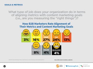 SPONSORED BY
31
GOALS & METRICS
2018 B2B Content Marketing Trends—North America: Content Marketing Institute/MarketingProfs
What type of job does your organization do in terms
of aligning metrics with content marketing goals
(i.e., are you measuring the “right things”)?
Base: B2B content marketers; aided list.
SPONSORED BY
How B2B Marketers Rate Alignment of
Their Metrics and Content Marketing Goals
EXCELLENT VERYGOOD GOOD FAIR POOR
3% 13%16% 27% 24%
TOOSOONTOTELL DON’TUSE CONTENT
MARKETINGMETRICS
UNSURE
4%8% 4%
 