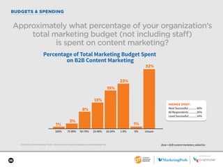 SPONSORED BY
36
BUDGETS & SPENDING
2018 B2B Content Marketing Trends—North America: Content Marketing Institute/MarketingProfs
Approximately what percentage of your organization’s
total marketing budget (not including staff)
is spent on content marketing?
Base = B2B content marketers; aided list.
Percentage of Total Marketing Budget Spent
on B2B Content Marketing
1%
3%
8%
13%
19%
23%
32%
1%
100% 75-99% 50-74% 25-49% 10-24% 1-9% 0% Unsure
SPONSORED BY
AVERAGE SPENT:
Most Successful.............40%
All Respondents............26%
Least Successful............14%
 