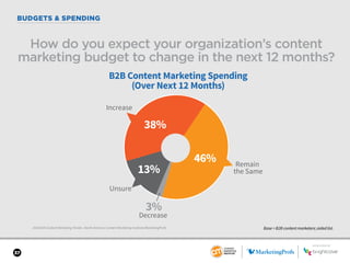 SPONSORED BY
37
BUDGETS & SPENDING
2018 B2B Content Marketing Trends—North America: Content Marketing Institute/MarketingProfs
How do you expect your organization’s content
marketing budget to change in the next 12 months?
Base = B2B content marketers; aided list.
46%
3%
13%
38%
B2B Content Marketing Spending
(Over Next 12 Months)
Increase
Remain
the Same
Decrease
Unsure
SPONSORED BY
 