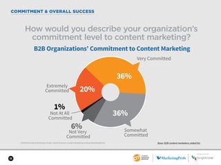 SPONSORED BY
11
COMMITMENT & OVERALL SUCCESS
2018 B2B Content Marketing Trends—North America: Content Marketing Institute/MarketingProfs
How would you describe your organization’s
commitment level to content marketing?
Base: B2B content marketers; aided list.
36%
6%
1%
36%
20%
B2B Organizations’ Commitment to Content Marketing
Extremely
Committed
Very Committed
Somewhat
Committed
Not Very
Committed
Not At All
Committed
SPONSORED BY
 