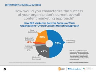 SPONSORED BY
12
2018 B2B Content Marketing Trends—North America: Content Marketing Institute/MarketingProfs
COMMITMENT & OVERALL SUCCESS
How would you characterize the success
of your organization’s current overall
content marketing approach?
Base = B2B content marketers; aided list.
Note: The survey defined success as
achieving your organization’s desired/
targeted results. This report defines the
Top 2 respondents (extremely/very) as
“most successful” or “top performers,”
and the Bottom 2 (minimally/not at all)
as “least successful.”
53%
21%2%
20%
4%
How B2B Marketers Rate the Success of Their
Organizations’ Overall Content Marketing Approach
Extremely
Successful
Very
Successful
Moderately
Successful
Minimally
Successful
Not At All
Successful
SPONSORED BY
 