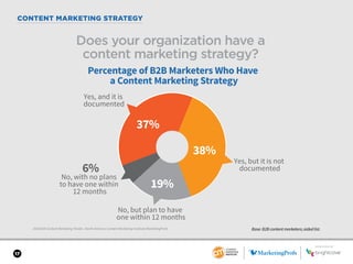 SPONSORED BY
17
CONTENT MARKETING STRATEGY
2018 B2B Content Marketing Trends—North America: Content Marketing Institute/MarketingProfs
Does your organization have a
content marketing strategy?
Base: B2B content marketers; aided list.
38%
6%
37%
19%
Percentage of B2B Marketers Who Have
a Content Marketing Strategy
Yes, and it is
documented
No, with no plans
to have one within
12 months
Yes, but it is not
documented
No, but plan to have
one within 12 months
SPONSORED BY
 