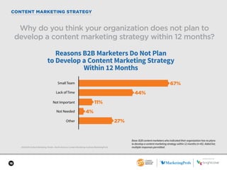 SPONSORED BY
18
CONTENT MARKETING STRATEGY
2018 B2B Content Marketing Trends—North America: Content Marketing Institute/MarketingProfs
Why do you think your organization does not plan to
develop a content marketing strategy within 12 months?
Base: B2B content marketers who indicated their organization has no plans
to develop a content marketing strategy within 12 months (n=45). Aided list;
multiple responses permitted.
Reasons B2B Marketers Do Not Plan
to Develop a Content Marketing Strategy
Within 12 Months
67%Small Team
Lack of Time
Not Important
Not Needed
Other
44%
11%
4%
27%
SPONSORED BY
 