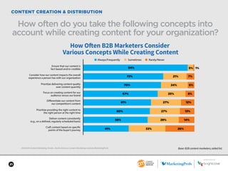 SPONSORED BY
21
CONTENT CREATION & DISTRIBUTION
2018 B2B Content Marketing Trends—North America: Content Marketing Institute/MarketingProfs
How often do you take the following concepts into
account while creating content for your organization?
Base: B2B content marketers; aided list.
How Often B2B Marketers Consider
Various Concepts While Creating Content
94%
72%
70%
67%
61%
60%
58%
41% 33% 26%
28% 14%
27% 13%
27% 12%
25% 8%
21%
24% 6%
7%
5% 1%
Ensure that our content is
fact-based and/or credible
Consider how our content impacts the overall
experience a person has with our organization
Prioritize delivering content quality
over content quantity
Focus on creating content for our
audience versus our brand
Differentiate our content from
our competition’s content
Prioritize providing the right content to
the right person at the right time
Deliver content consistently
(e.g., on a defined, regularly scheduled basis)
Craft content based on specific
points of the buyer’s journey
■ Always/Frequently ■ Sometimes ■ Rarely/Never
SPONSORED BY
 