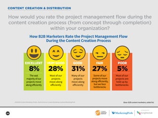 22
USAGE & TEAM ORGANIZATION
2018 B2B Content Marketing Trends—North America: Content Marketing Institute/MarketingProfs
SPONSORED BY
22
CONTENT CREATION & DISTRIBUTION
2018 B2B Content Marketing Trends—North America: Content Marketing Institute/MarketingProfs
How would you rate the project management flow during the
content creation process (from concept through completion)
within your organization?
Base: B2B content marketers; aided list.
How B2B Marketers Rate the Project Management Flow
During the Content Creation Process
EXCELLENT VERYGOOD GOOD FAIR POOR
8% 5%28% 31% 27%
Thevast
majorityofour
projects move
alongeﬀiciently
Most of our
projects
move along
eﬀiciently
Some of our
projects move
along eﬀiciently,
but we face
bottlenecks
Most of our
projects are
held up by
bottlenecks
Many of our
projects
move along
eﬀiciently
SPONSORED BY
 