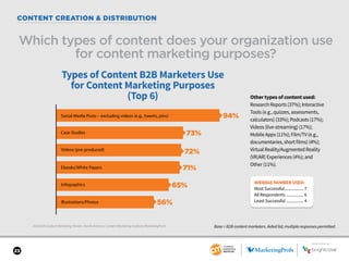 SPONSORED BY
23
2018 B2B Content Marketing Trends—North America: Content Marketing Institute/MarketingProfs
CONTENT CREATION & DISTRIBUTION
Which types of content does your organization use
for content marketing purposes?
Base = B2B content marketers. Aided list; multiple responses permitted.
Other types of content used:
ResearchReports(37%);Interactive
Tools (e.g., quizzes, assessments,
calculators) (33%); Podcasts (17%);
Videos (live-streaming) (17%);
Mobile Apps (11%); Film/TV (e.g.,
documentaries, short films) (4%);
Virtual Reality/Augmented Reality
(VR/AR) Experiences (4%); and
Other (11%).
Types of Content B2B Marketers Use
for Content Marketing Purposes
(Top 6)
94%
Illustrations/Photos
Infographics
Ebooks/White Papers
Videos (pre-produced)
Case Studies
Social Media Posts – excluding videos (e.g., tweets, pins)
73%
72%
71%
65%
56%
SPONSORED BY
AVERAGE NUMBER USED:
Most Successful.................. 7
All Respondents................. 6
Least Successful................. 4
 