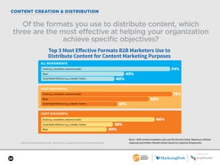 SPONSORED BY
26
CONTENT CREATION & DISTRIBUTION
SPONSORED BY
2018 B2B Content Marketing Trends—North America: Content Marketing Institute/MarketingProfs
Of the formats you use to distribute content, which
three are the most effective at helping your organization
achieve specific objectives?
Base = B2B content marketers who use the formats listed. Maximum of three
responses permitted. Results shown based on response frequencies.
Top 3 Most Eﬀective Formats B2B Marketers Use to
Distribute Content for Content Marketing Purposes
ALL RESPONDENTS
MOST SUCCESSFUL
LEAST SUCCESSFUL
Email (e.g., newsletters, welcome emails)
Blogs
Social Media Platforms (e.g., LinkedIn, Twitter)
Email (e.g., newsletters, welcome emails)
Blogs
Social Media Platforms (e.g., LinkedIn, Twitter)
Email (e.g., newsletters, welcome emails)
Social Media Platforms (e.g., LinkedIn, Twitter)
Blogs
74%
79%
66%
38%
30%
60%
41%
45%
40%
 