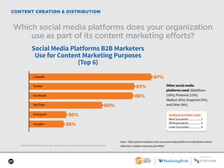 SPONSORED BY
27
CONTENT CREATION & DISTRIBUTION
2018 B2B Content Marketing Trends—North America: Content Marketing Institute/MarketingProfs
Which social media platforms does your organization
use as part of its content marketing efforts?
Base = B2B content marketers who use social media platforms to distribute content.
Aided list; multiple responses permitted.
Social Media Platforms B2B Marketers
Use for Content Marketing Purposes
(Top 6)
97%
YouTube
Instagram
Google+
Twitter
LinkedIn
Facebook
87%
86%
30%
28%
60%
SPONSORED BY
Other social media
platforms used: SlideShare
(19%); Pinterest (12%);
Medium (6%); Snapchat (3%);
and Other (4%).
AVERAGE NUMBER USED:
Most Successful.................. 5
All Respondents................. 5
Least Successful................. 4
 