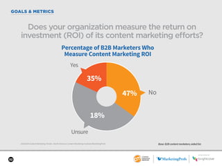 SPONSORED BY
32
GOALS & METRICS
2018 B2B Content Marketing Trends—North America: Content Marketing Institute/MarketingProfs
Does your organization measure the return on
investment (ROI) of its content marketing efforts?
SPONSORED BY
47%
35%
18%
Percentage of B2B Marketers Who
Measure Content Marketing ROI
Yes
Unsure
No
Base: B2B content marketers; aided list.
 