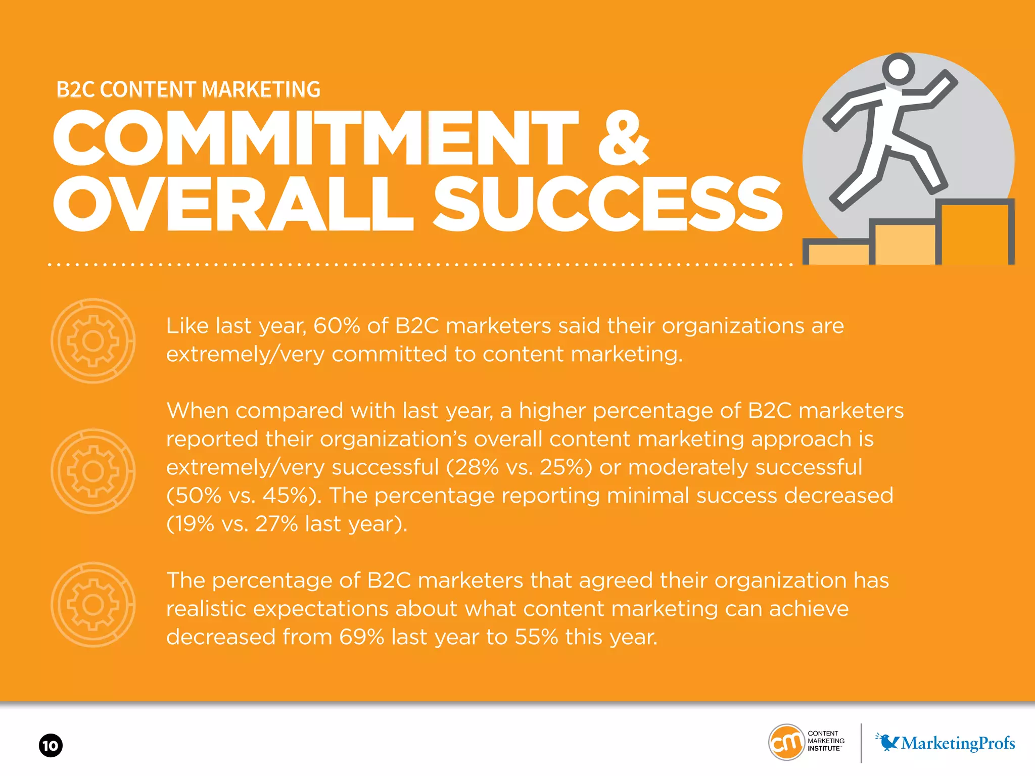 10
COMMITMENT &
OVERALL SUCCESS
B2C CONTENT MARKETING
Like last year, 60% of B2C marketers said their organizations are
extremely/very committed to content marketing.
When compared with last year, a higher percentage of B2C marketers
reported their organization’s overall content marketing approach is
extremely/very successful (28% vs. 25%) or moderately successful
(50% vs. 45%). The percentage reporting minimal success decreased
(19% vs. 27% last year).
The percentage of B2C marketers that agreed their organization has
realistic expectations about what content marketing can achieve
decreased from 69% last year to 55% this year.
 