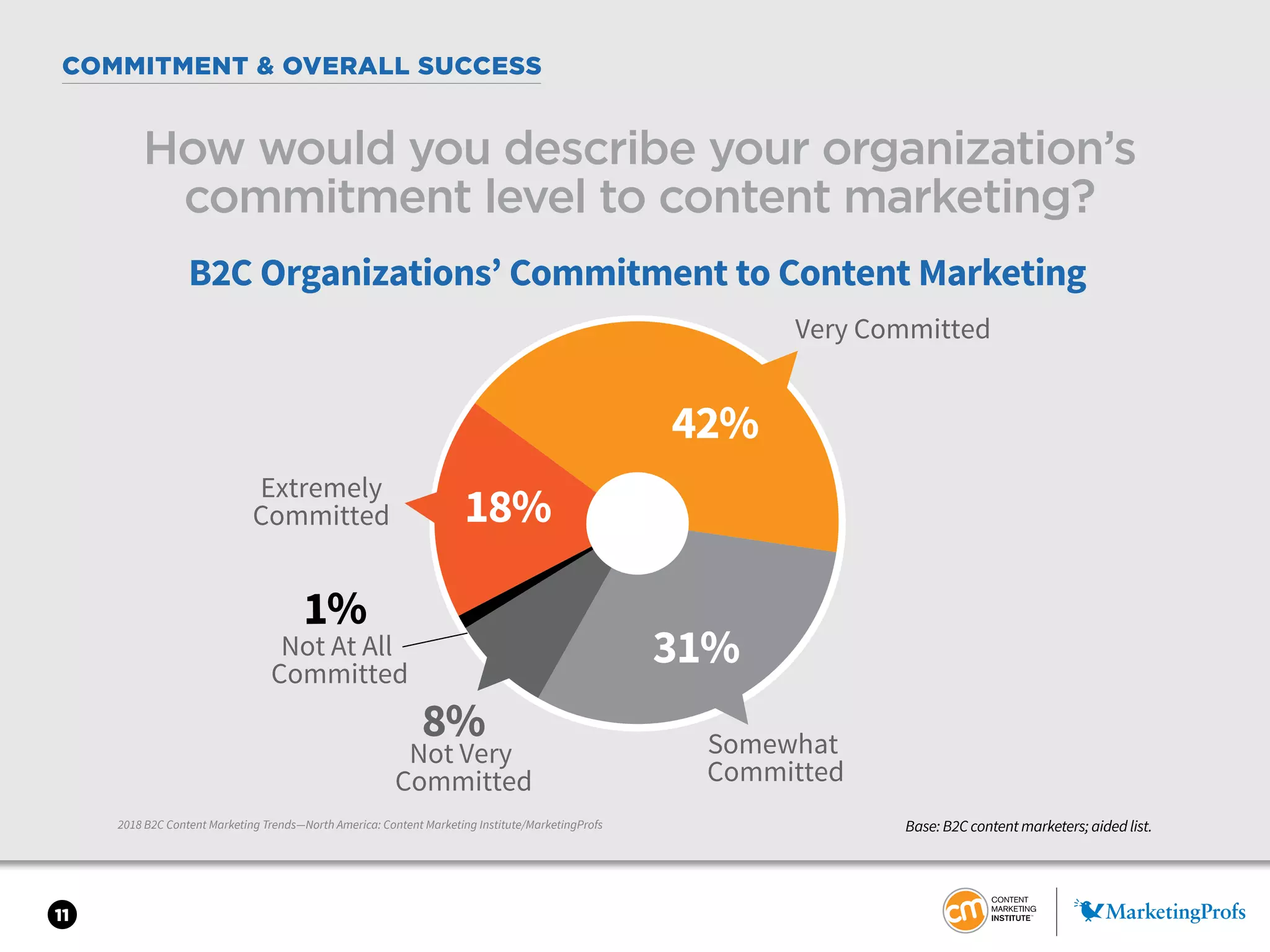 11
COMMITMENT & OVERALL SUCCESS
2018 B2C Content Marketing Trends—North America: Content Marketing Institute/MarketingProfs
How would you describe your organization’s
commitment level to content marketing?
Base: B2C content marketers; aided list.
42%
8%
1%
31%
18%
B2C Organizations’ Commitment to Content Marketing
Extremely
Committed
Very Committed
Somewhat
Committed
Not Very
Committed
Not At All
Committed
 