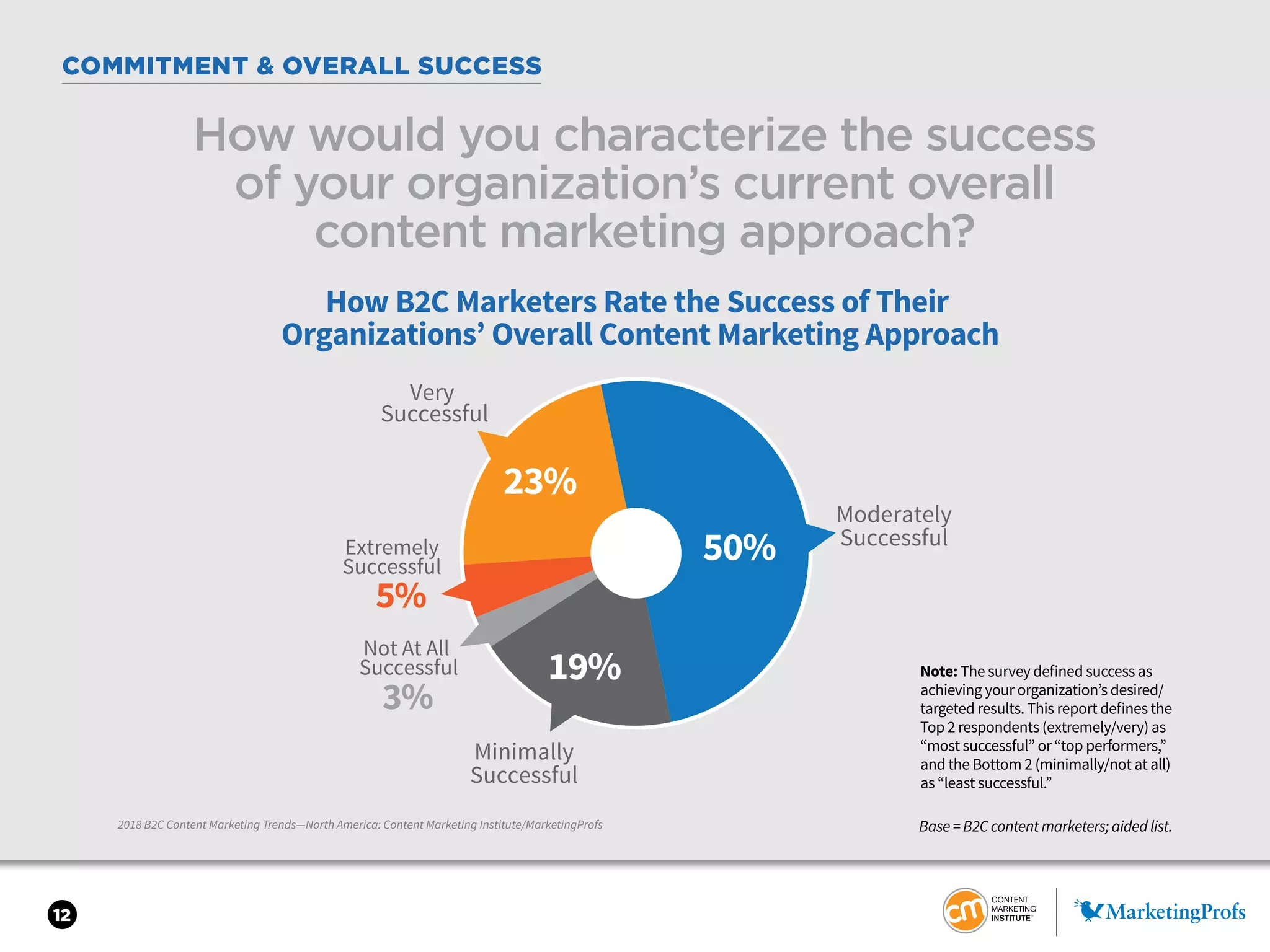 12
2018 B2C Content Marketing Trends—North America: Content Marketing Institute/MarketingProfs
COMMITMENT & OVERALL SUCCESS
How would you characterize the success
of your organization’s current overall
content marketing approach?
Base = B2C content marketers; aided list.
Note: The survey defined success as
achieving your organization’s desired/
targeted results. This report defines the
Top 2 respondents (extremely/very) as
“most successful” or “top performers,”
and the Bottom 2 (minimally/not at all)
as “least successful.”
50%
19%
3%
23%
5%
How B2C Marketers Rate the Success of Their
Organizations’ Overall Content Marketing Approach
Extremely
Successful
Very
Successful
Moderately
Successful
Minimally
Successful
Not At All
Successful
 