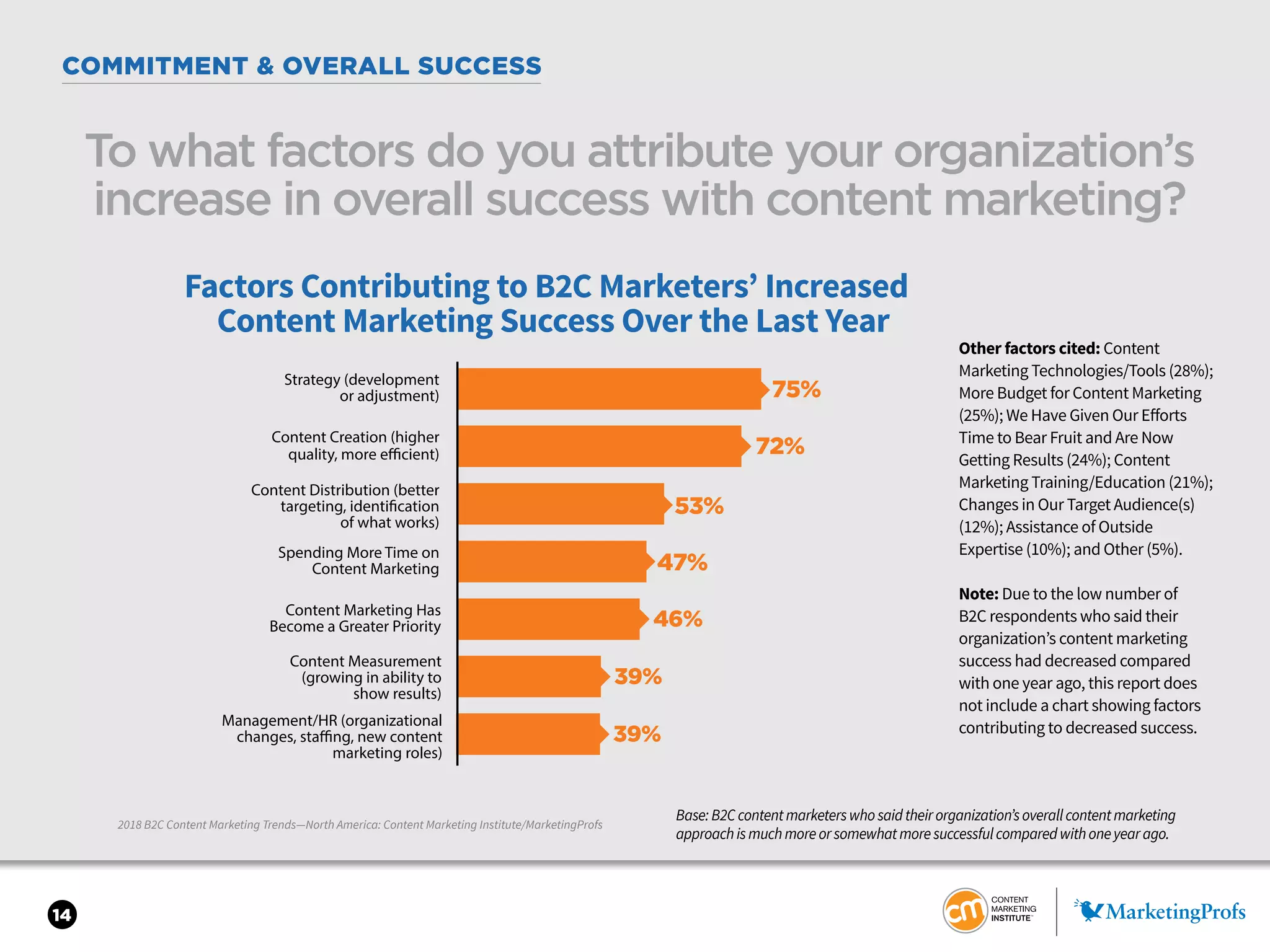 14
2018 B2C Content Marketing Trends—North America: Content Marketing Institute/MarketingProfs
COMMITMENT & OVERALL SUCCESS
To what factors do you attribute your organization’s
increase in overall success with content marketing?
Base:B2Ccontentmarketerswhosaidtheirorganization’soverallcontentmarketing
approachismuchmoreorsomewhatmoresuccessfulcomparedwithoneyearago.
Other factors cited: Content
Marketing Technologies/Tools (28%);
More Budget for Content Marketing
(25%); We Have Given Our Efforts
Time to Bear Fruit and Are Now
Getting Results (24%); Content
Marketing Training/Education (21%);
Changes in Our Target Audience(s)
(12%); Assistance of Outside
Expertise (10%); and Other (5%).
Note: Due to the low number of
B2C respondents who said their
organization’s content marketing
success had decreased compared
with one year ago, this report does
not include a chart showing factors
contributing to decreased success.
Factors Contributing to B2C Marketers’ Increased
Content Marketing Success Over the Last Year
75%
72%
53%
46%
Content Creation (higher
quality, more efficient)
Strategy (development
or adjustment)
Content Distribution (better
targeting, identification
of what works)
Content Marketing Has
Become a Greater Priority
Spending More Time on
Content Marketing
Management/HR (organizational
changes, staffing, new content
marketing roles)
Content Measurement
(growing in ability to
show results)
47%
39%
39%
 
