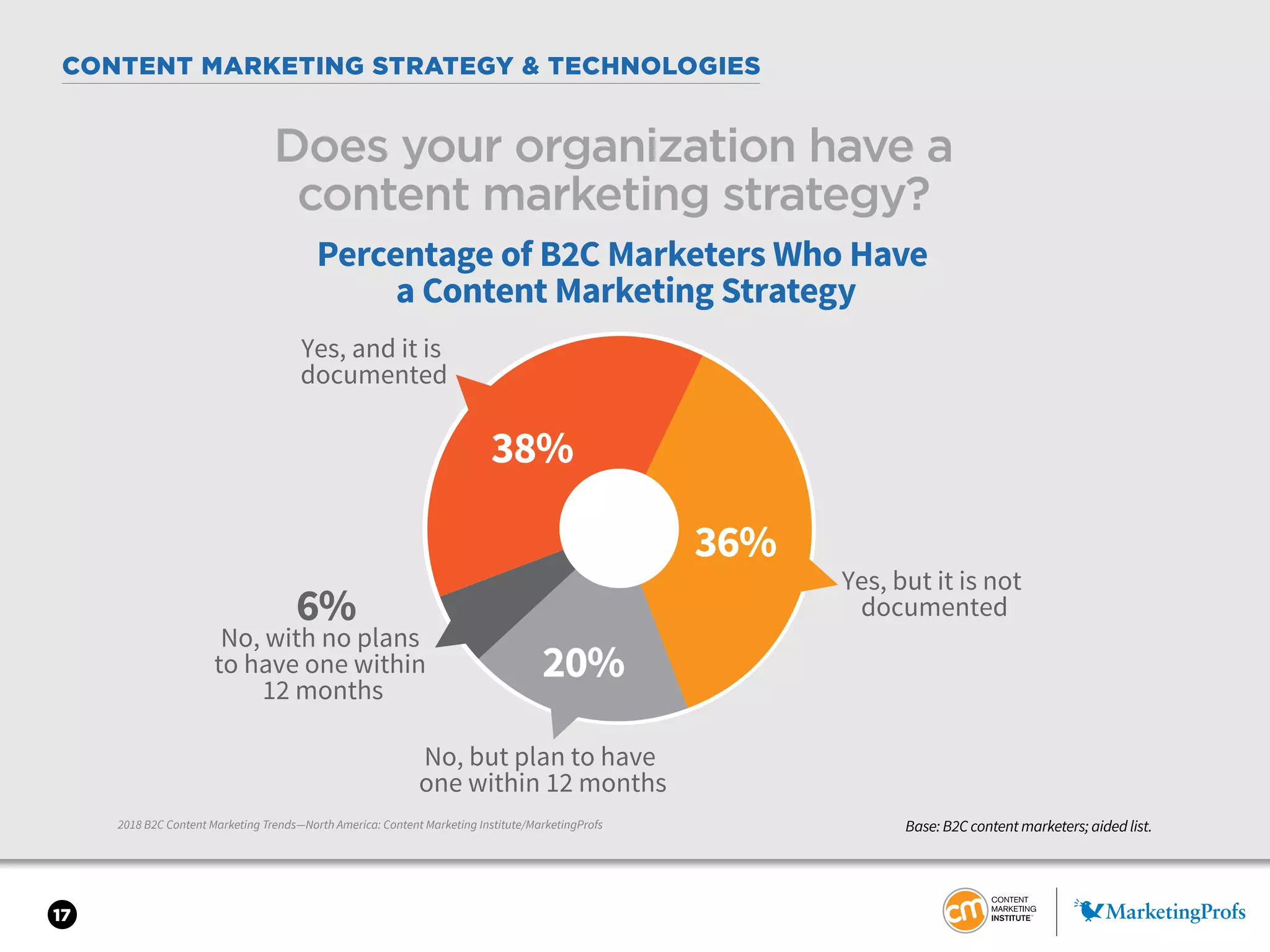 17
CONTENT MARKETING STRATEGY & TECHNOLOGIES
2018 B2C Content Marketing Trends—North America: Content Marketing Institute/MarketingProfs
Does your organization have a
content marketing strategy?
Base: B2C content marketers; aided list.
36%
6%
38%
20%
Percentage of B2C Marketers Who Have
a Content Marketing Strategy
Yes, and it is
documented
No, with no plans
to have one within
12 months
Yes, but it is not
documented
No, but plan to have
one within 12 months
 