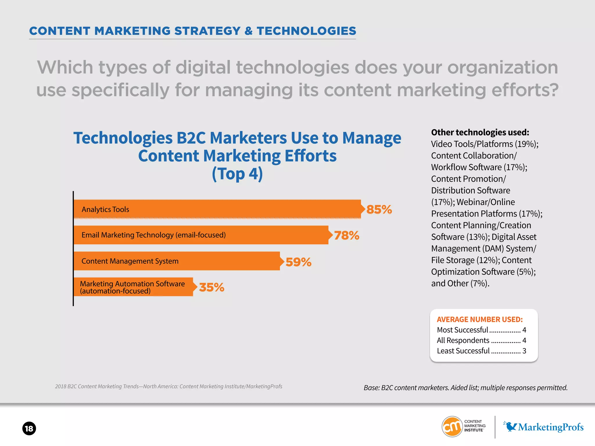 18
2018 B2C Content Marketing Trends—North America: Content Marketing Institute/MarketingProfs
Which types of digital technologies does your organization
use specifically for managing its content marketing efforts?
Base: B2C content marketers. Aided list; multiple responses permitted.
Other technologies used:
Video Tools/Platforms (19%);
Content Collaboration/
Workflow Software (17%);
Content Promotion/
Distribution Software
(17%); Webinar/Online
Presentation Platforms (17%);
Content Planning/Creation
Software (13%); Digital Asset
Management (DAM) System/
File Storage (12%); Content
Optimization Software (5%);
and Other (7%).
Technologies B2C Marketers Use to Manage
Content Marketing Eﬀorts
(Top 4)
85%
Content Management System
Email Marketing Technology (email-focused)
Analytics Tools
78%
59%
35%Marketing Automation Software
(automation-focused)
AVERAGE NUMBER USED:
Most Successful.................. 4
All Respondents................. 4
Least Successful................. 3
CONTENT MARKETING STRATEGY & TECHNOLOGIES
 