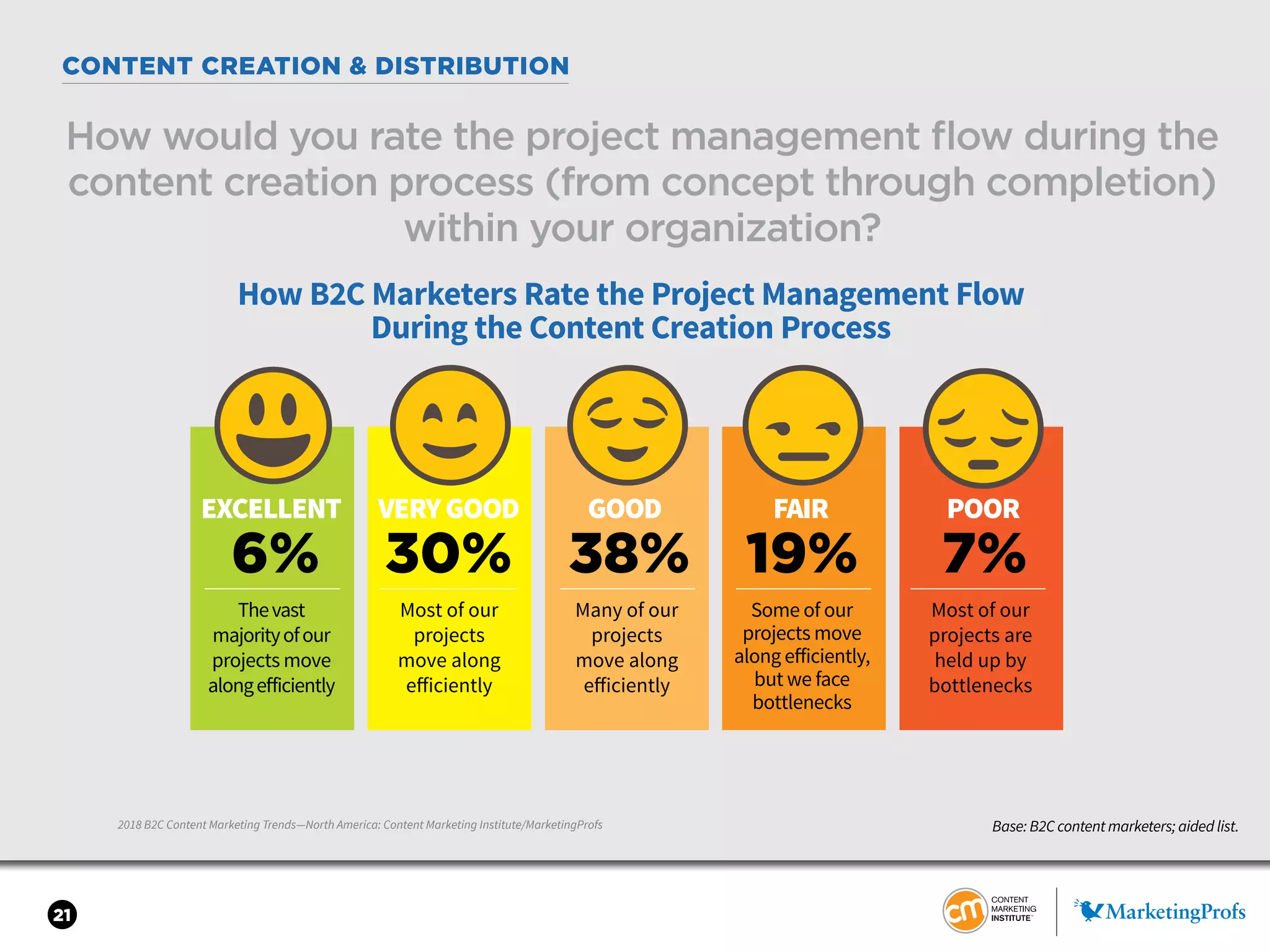21
USAGE & TEAM ORGANIZATION
2018 B2C Content Marketing Trends—North America: Content Marketing Institute/MarketingProfs
21
CONTENT CREATION & DISTRIBUTION
2018 B2C Content Marketing Trends—North America: Content Marketing Institute/MarketingProfs
How would you rate the project management flow during the
content creation process (from concept through completion)
within your organization?
Base: B2C content marketers; aided list.
How B2C Marketers Rate the Project Management Flow
During the Content Creation Process
EXCELLENT VERYGOOD GOOD FAIR POOR
6% 7%30% 38% 19%
Thevast
majorityofour
projects move
alongeﬀiciently
Most of our
projects
move along
eﬀiciently
Some of our
projects move
along eﬀiciently,
but we face
bottlenecks
Most of our
projects are
held up by
bottlenecks
Many of our
projects
move along
eﬀiciently
 