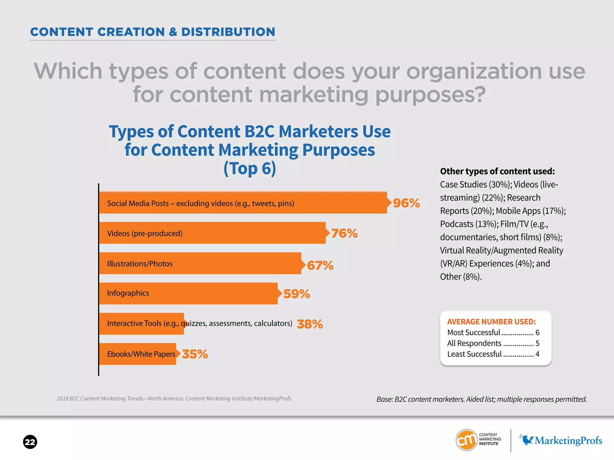 22
2018 B2C Content Marketing Trends—North America: Content Marketing Institute/MarketingProfs
CONTENT CREATION & DISTRIBUTION
Which types of content does your organization use
for content marketing purposes?
Base: B2C content marketers. Aided list; multiple responses permitted.
Other types of content used:
Case Studies (30%); Videos (live-
streaming) (22%); Research
Reports (20%); Mobile Apps (17%);
Podcasts (13%); Film/TV (e.g.,
documentaries, short films) (8%);
Virtual Reality/Augmented Reality
(VR/AR) Experiences (4%); and
Other (8%).
Types of Content B2C Marketers Use
for Content Marketing Purposes
(Top 6)
96%
Illustrations/Photos
Infographics
Videos (pre-produced)
Social Media Posts – excluding videos (e.g., tweets, pins)
76%
67%
59%
38%
35%Ebooks/White Papers
Interactive Tools (e.g., quizzes, assessments, calculators) AVERAGE NUMBER USED:
Most Successful.................. 6
All Respondents................. 5
Least Successful................. 4
 