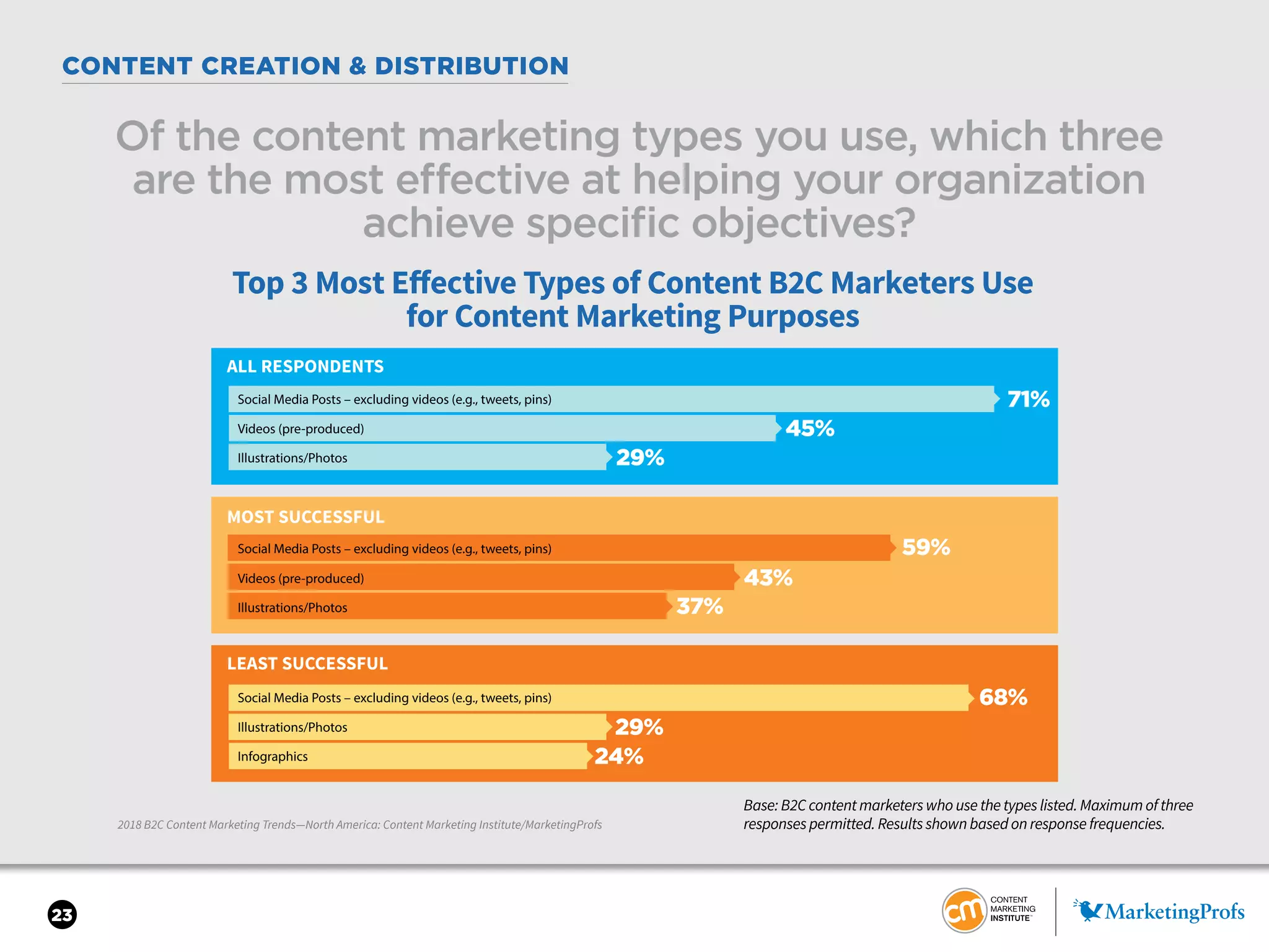 23
CONTENT CREATION & DISTRIBUTION
2018 B2C Content Marketing Trends—North America: Content Marketing Institute/MarketingProfs
Of the content marketing types you use, which three
are the most effective at helping your organization
achieve specific objectives?
Base: B2C content marketers who use the types listed. Maximum of three
responses permitted. Results shown based on response frequencies.
Top 3 Most Eﬀective Types of Content B2C Marketers Use
for Content Marketing Purposes
ALL RESPONDENTS
MOST SUCCESSFUL
LEAST SUCCESSFUL
Videos (pre-produced)
Illustrations/Photos
Social Media Posts – excluding videos (e.g., tweets, pins)
Videos (pre-produced)
Illustrations/Photos
Illustrations/Photos
Infographics
Social Media Posts – excluding videos (e.g., tweets, pins)
Social Media Posts – excluding videos (e.g., tweets, pins)
71%
59%
68%
29%
24%
43%
37%
45%
29%
 