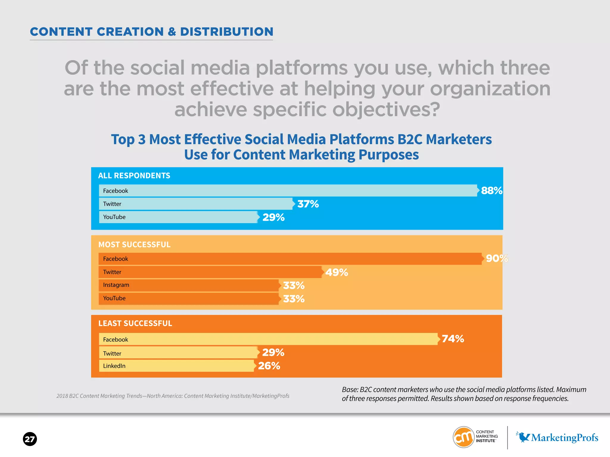 27
CONTENT CREATION & DISTRIBUTION
2018 B2C Content Marketing Trends—North America: Content Marketing Institute/MarketingProfs
Of the social media platforms you use, which three
are the most effective at helping your organization
achieve specific objectives?
Base: B2C content marketers who use the social media platforms listed. Maximum
of three responses permitted. Results shown based on response frequencies.
Top 3 Most Eﬀective Social Media Platforms B2C Marketers
Use for Content Marketing Purposes
ALL RESPONDENTS
MOST SUCCESSFUL
LEAST SUCCESSFUL
YouTube
Twitter
Facebook
Facebook
Twitter
Instagram
LinkedIn
Facebook
Twitter
88%
90%
74%
29%
26%
49%
33%
YouTube 33%
37%
29%
 