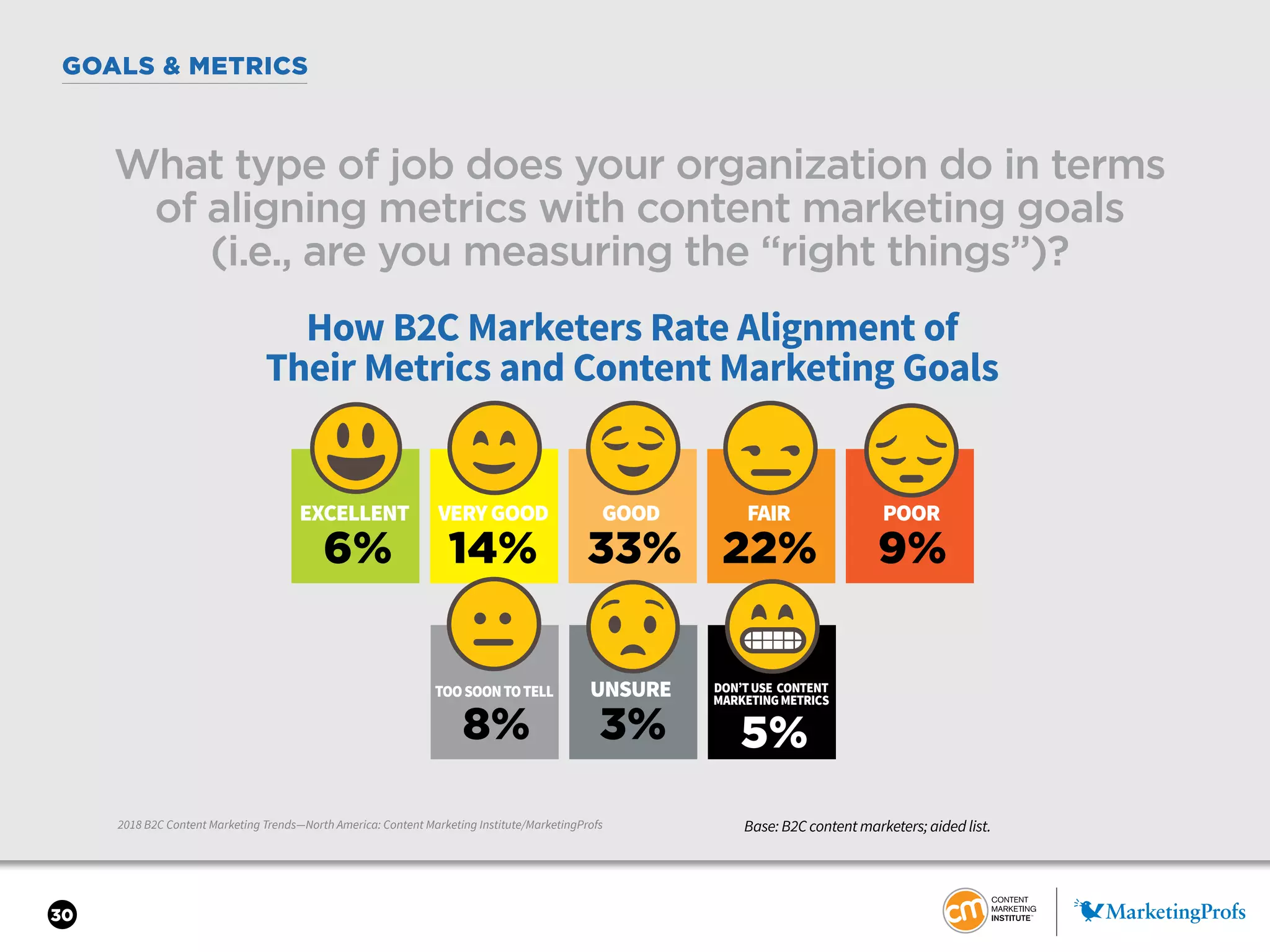 30
GOALS & METRICS
2018 B2C Content Marketing Trends—North America: Content Marketing Institute/MarketingProfs
What type of job does your organization do in terms
of aligning metrics with content marketing goals
(i.e., are you measuring the “right things”)?
Base: B2C content marketers; aided list.
How B2C Marketers Rate Alignment of
Their Metrics and Content Marketing Goals
EXCELLENT VERYGOOD GOOD FAIR POOR
6% 9%14% 33% 22%
TOOSOONTOTELL DON’TUSE CONTENT
MARKETINGMETRICS
UNSURE
5%8% 3%
 