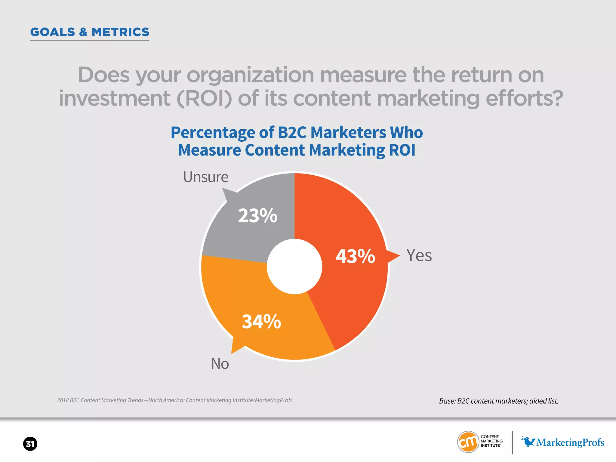 31
GOALS & METRICS
2018 B2C Content Marketing Trends—North America: Content Marketing Institute/MarketingProfs
Does your organization measure the return on
investment (ROI) of its content marketing efforts?
34%
43%
23%
Percentage of B2C Marketers Who
Measure Content Marketing ROI
Unsure
No
Yes
Base: B2C content marketers; aided list.
 