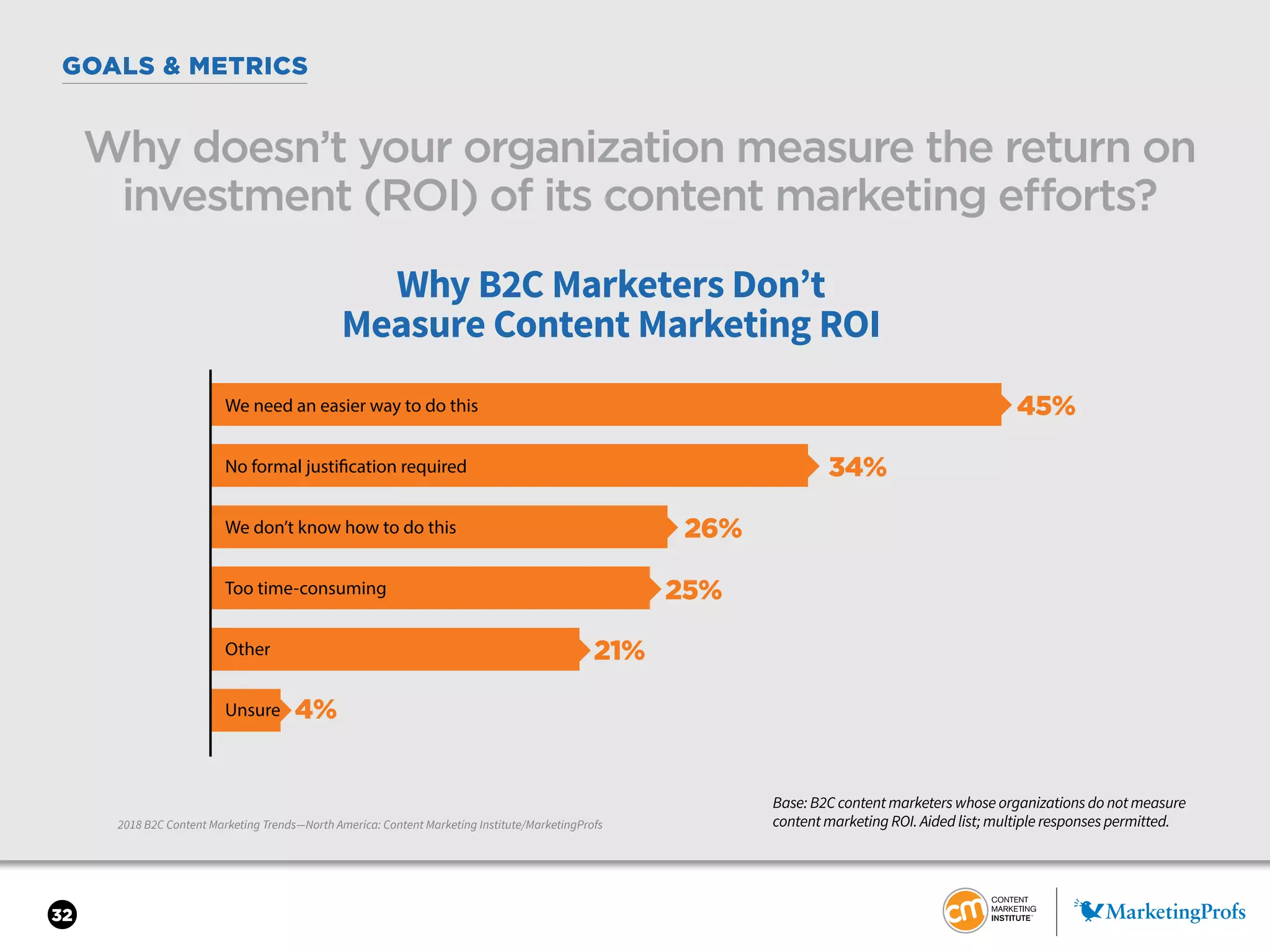 32
GOALS & METRICS
2018 B2C Content Marketing Trends—North America: Content Marketing Institute/MarketingProfs
Why doesn’t your organization measure the return on
investment (ROI) of its content marketing efforts?
Base: B2C content marketers whose organizations do not measure
content marketing ROI. Aided list; multiple responses permitted.
45%
34%
26%
25%
21%
4%
Why B2C Marketers Don’t
Measure Content Marketing ROI
We need an easier way to do this
No formal justification required
We don’t know how to do this
Too time-consuming
Other
Unsure
 