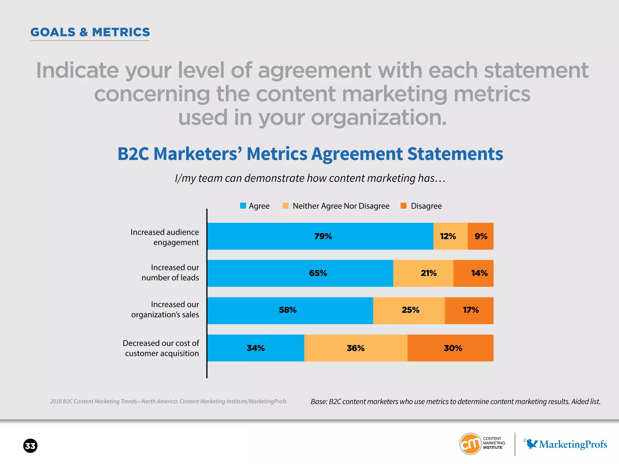 33
GOALS & METRICS
2018 B2C Content Marketing Trends—North America: Content Marketing Institute/MarketingProfs
Indicate your level of agreement with each statement
concerning the content marketing metrics
used in your organization.
Base: B2C content marketers who use metrics to determine content marketing results. Aided list.
B2C Marketers’ Metrics Agreement Statements
79% 12% 9%
65% 21% 14%
58% 25% 17%
34% 36% 30%
I/my team can demonstrate how content marketing has…
Increased audience
engagement
Increased our
number of leads
Increased our
organization’s sales
Decreased our cost of
customer acquisition
■ Agree ■ Neither Agree Nor Disagree ■ Disagree
 