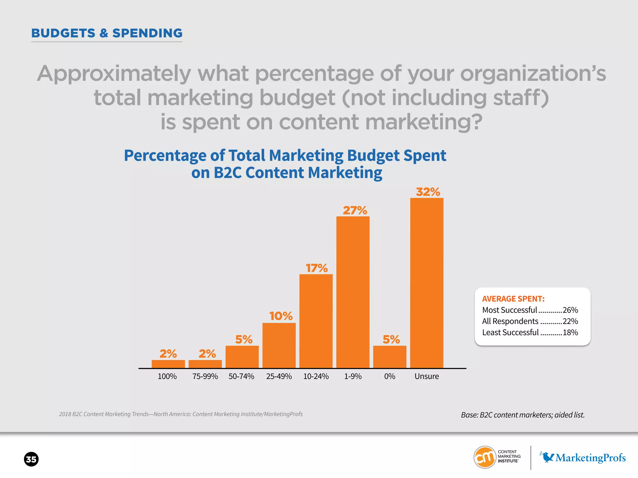 35
BUDGETS & SPENDING
2018 B2C Content Marketing Trends—North America: Content Marketing Institute/MarketingProfs
Approximately what percentage of your organization’s
total marketing budget (not including staff)
is spent on content marketing?
Base: B2C content marketers; aided list.
Percentage of Total Marketing Budget Spent
on B2C Content Marketing
2% 2%
5%
10%
17%
27%
32%
5%
100% 75-99% 50-74% 25-49% 10-24% 1-9% 0% Unsure
AVERAGE SPENT:
Most Successful.............26%
All Respondents............22%
Least Successful............18%
 