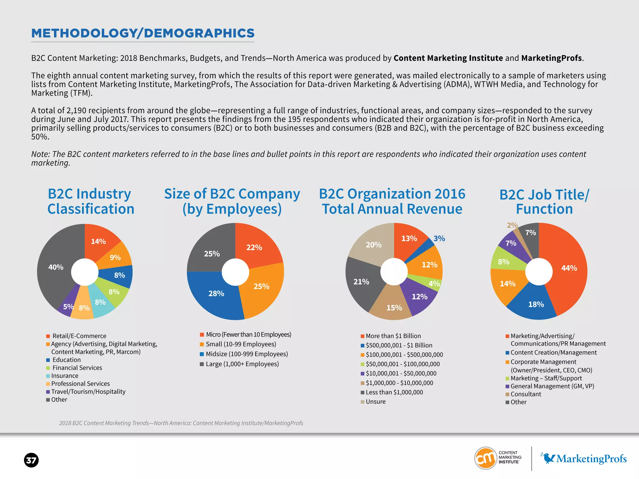 37
METHODOLOGY/DEMOGRAPHICS
2018 B2C Content Marketing Trends—North America: Content Marketing Institute/MarketingProfs
B2C Content Marketing: 2018 Benchmarks, Budgets, and Trends—North America was produced by Content Marketing Institute and MarketingProfs.
The eighth annual content marketing survey, from which the results of this report were generated, was mailed electronically to a sample of marketers using
lists from Content Marketing Institute, MarketingProfs, The Association for Data-driven Marketing & Advertising (ADMA), WTWH Media, and Technology for
Marketing (TFM).
A total of 2,190 recipients from around the globe—representing a full range of industries, functional areas, and company sizes—responded to the survey
during June and July 2017. This report presents the findings from the 195 respondents who indicated their organization is for-profit in North America,
primarily selling products/services to consumers (B2C) or to both businesses and consumers (B2B and B2C), with the percentage of B2C business exceeding
50%.
Note: The B2C content marketers referred to in the base lines and bullet points in this report are respondents who indicated their organization uses content
marketing.
B2C Industry
Classification
Size of B2C Company
(by Employees)
B2C Organization 2016
Total Annual Revenue
B2C Job Title/
Function
22%
25%
28%
■ Small (10-99 Employees)
■ Micro(Fewerthan10Employees)
■ Midsize (100-999 Employees)
■ Large (1,000+ Employees)
■ Retail/E-Commerce
■ Agency (Advertising, Digital Marketing,
Content Marketing, PR, Marcom)
■ Education
■ Financial Services
■ Insurance
■ Professional Services
■ Travel/Tourism/Hospitality
■ Other
7%
2%
7%
■ Marketing/Advertising/
Communications/PR Management
■ Content Creation/Management
■ Corporate Management
(Owner/President, CEO, CMO)
■ Marketing – Staﬀ/Support
■ General Management (GM, VP)
■ Consultant
■ Other
■ More than $1 Billion
■ $500,000,001 - $1 Billion
■ $100,000,001 - $500,000,000
■ $50,000,001 - $100,000,000
■ $10,000,001 - $50,000,000
■ $1,000,000 - $10,000,000
■ Less than $1,000,000
■ Unsure
25%
44%
18%
14%
8%
13%
12%
4%
12%
15%
21%
20%
3%14%
9%
8%
8%
8%
8%5%
40%
 